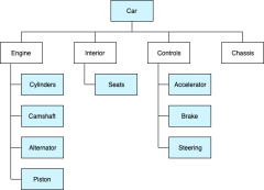 汽车产品分解结构