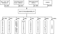 焦作万方股权结构图.xml