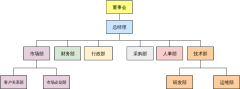 组织结构图模板