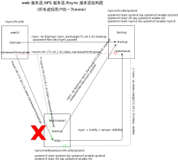 web/nfs/rsync服务联系图.xml