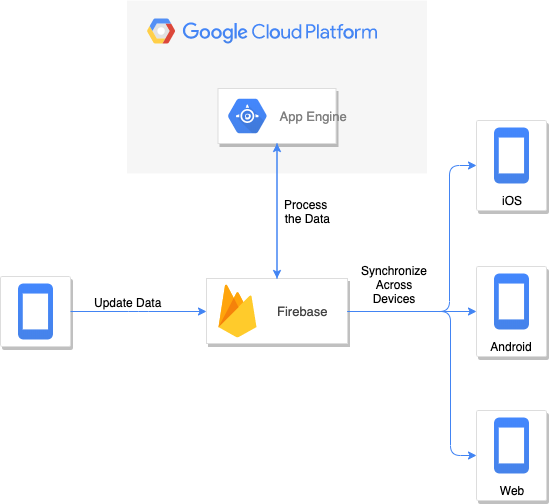 Firebase和谷歌应用引擎