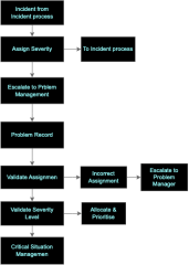 Problem Management Process - Notification Process