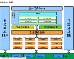 BPM技术框架
