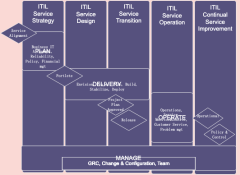 ITIL V3 Lifecycle Process