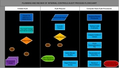 Planning and review of internal controls audit process flowchart