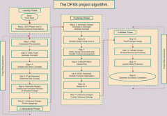 The DFSS project algorithm