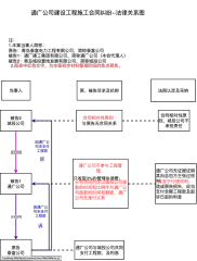 01【通广公司建设工程施工合同纠纷】【准备工作】法律关系图