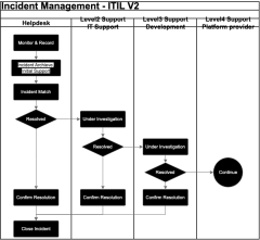 Incident Management Process  - ITIL V2 Process 