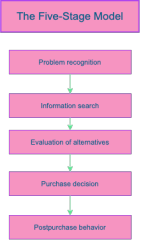 Five-Stage Model of the Consumer Buying Process