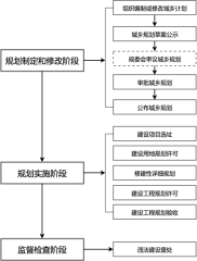 广州市城乡规划管理流程图（总图）