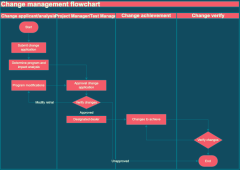 Change management flowchart