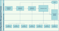 Configuration Management Process