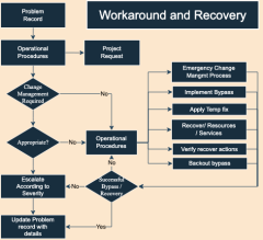 Workaround and Recovery Process 