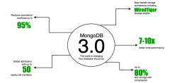 MongoDB3