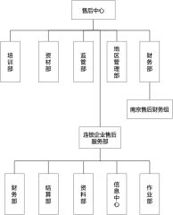 苏宁电器连锁企业售后服务体系组织结构图