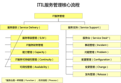 ITIL服务管理核心流程