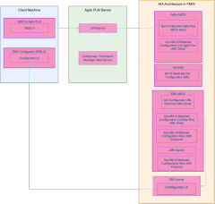 Architecture of Agile PLM Variant Management