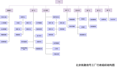 北京铁路信号工厂行政组织结构图