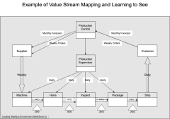 Example of Value Stream Mapping and Learning to See