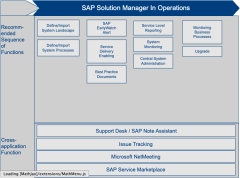 SAP Solution Manager - Use in Operations