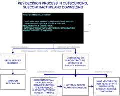 KEY DECISION PROCESS IN OUTSOURCING, SUBCONTRACTING,AND DOWNSIZING