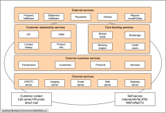 Core Enterprise Architecture diagram for ING direct
