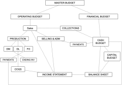 diagram of master budget