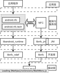 android NFC结构