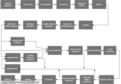 Main production process flow chart