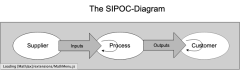 The SIPOC-Diagram