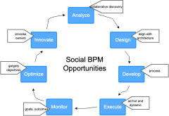Opportunities of Social in knowledge work and BPM governance