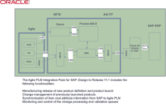 Agile PLM Integration Pack for SAP Architecture