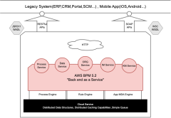 AWS BPM 5.2 - "Back end as a Service"