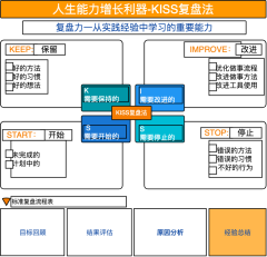 【职造便利店】KISS复盘法-人生能力增长手段