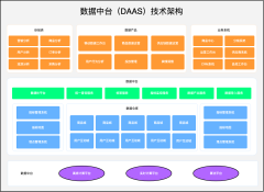 数据中台（DAAS）技术架构