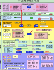 【职造便利店】ISO七层模型常用网络协议拓扑图