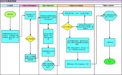 SVN分支管理流程图