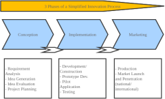 Innovation Process 1
