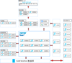 ERP项目-SAP-整体系统架构图