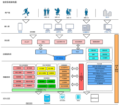 信贷系统架构图