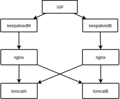 keepalived+nginx高可用架构图