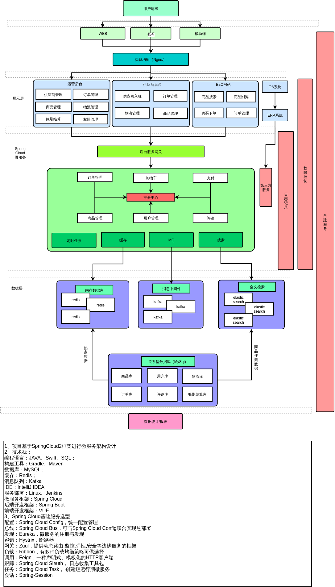 电商系统架构图erp图片