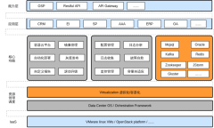 PaaS平台功能结构图