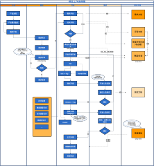 Process - product development flow 项目流程图