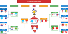 FIFA 2022+卡塔尔世界杯预测（冠军：德国，亚军：法国，季军：阿根廷）