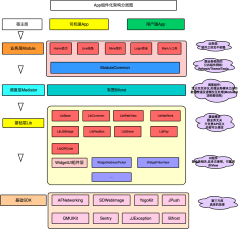 App组件化架构分层