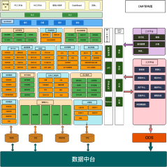 DMP技术架构图/CRM/DCP/业务架构图/功能架构图