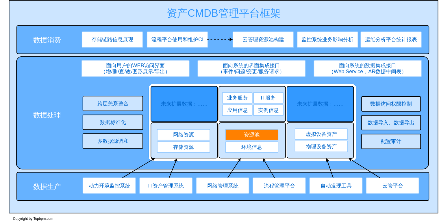 CMDB数据框架