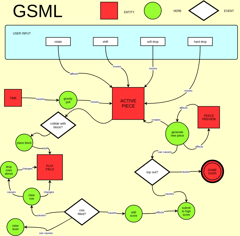 GSML俄罗斯方块流程图