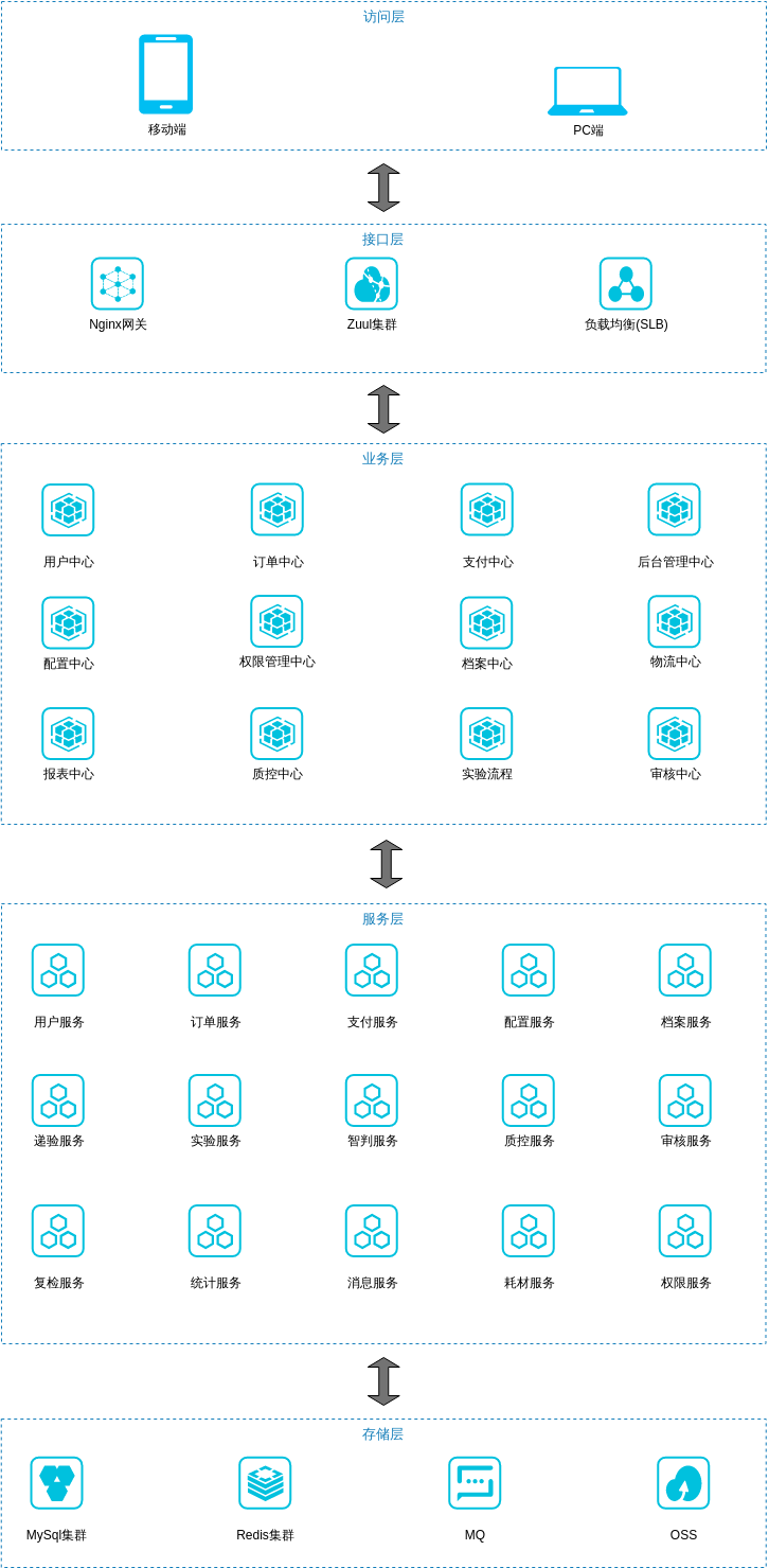 SaaS化微服务架构图